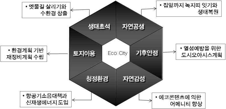 에코시티사업대상지의환경적특성을살펴보면, 김포공항의비행기착륙에따라건축물의고도가 7~14층으로제한된다는점과사업지구 44% 가항공기소음피해영향권에있다는것이다. 그리고건축제한에따른재정비사업성이극히저조한상황으로경제성확보가시급하다는것이다.