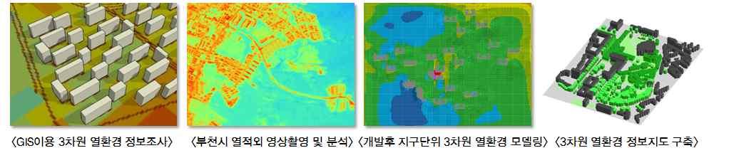 배치를조정하여여름의열섬현상을방지하고외부온도를낮추어에너지를절감시키 는것이다.