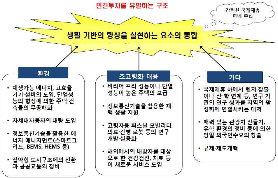 일본은 3개가치의창조를극대화하기위해서는도시 지역의특성에적합한전략적미래비전과이를실행하기위한체제를요구하였다. 이는 1도시 지역을구성하는구체적인사업의규모나질 ( 물리적 ) 2대학, 연구기관등에의해만들어지는지식의양이나질 ( 지적 ) 3국가또는지방자치단체에의한각종정책 ( 정책적 ) 의 3개측면으로구분되었다.