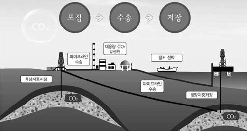 해저지질구조내 CO 2 저장기술의연구개발동향및향후국내실용화방안 25 scale (about 1 MtCO 2) deployment of CO 2 storage in the marine geological structure of East Sea, Korea, is realized but also how more reliable and safe CCS is