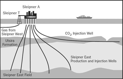 CO 2 storage technology by Enhanced Oil Recovery(EOR) method (Source: IEA GHG R&D Programme). 장장소로활용되어왔으며대표적으로 1915 년캐나다에서성공적 으로천연가스를지중에주입한첫번째프로젝트가있다.