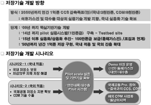 향후국내에서는한반도주변대륙붕을탐사하여보유하고있는기존의물리탐사및시추자료를재분석하고, 일부 CO 2 저장후보지역을대상으로추가적인정밀탐사를통해유망격리후보지역을선정하여심부염대수층을활용한 CO 2 해양지중저장을추진할가능성이매우높다. 3.