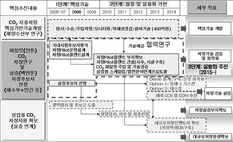 32 강성길 허철 Fig. 11. Technology road map for CO 2 marine geological storage in Korea(Kang et al.[2007]).