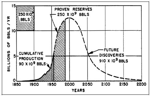 우리나라기업의동유럽천연가스플랜트시장진출전략에관한연구 141 되어있는석유매장량을측정하고생산량과소비량증가를개산하여미국석유생산량이 1966년에서 1972년사이에정점에이를것이라고주장하였다. 2) 허버트가주장한석유정점이론 (Oil Peak Theory) 은최초발견된석유매장지역에서석유생산은최초에가장수월하게생산이가능하며시간과더불어매장량감소로인하여생산비용이증가하게된다.