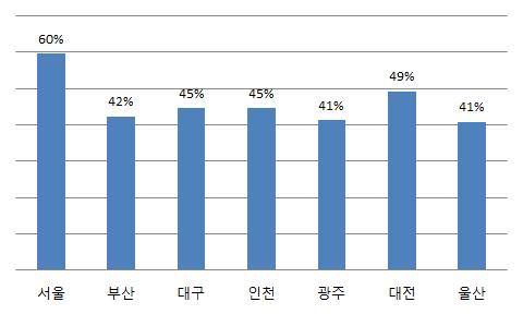 과제 1 : 건물에너지효율화사업 (BRP) 건물주와세입자의에너지절약에대한상반된이해관계 (split incentives)