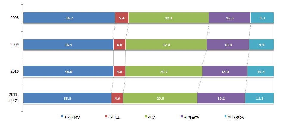 Ⅰ. 광고비현황 1. 매체별광고비비중 2011 년 1 붂기, 읶터넷 DA 의광고비비중은 11.