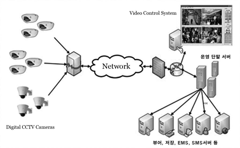 WiFi 나 3G/LTE 등무선기반의시스템도사용되고있다. 디지털전송방식은아날로그전송방식에비해화질이뛰어나고추가카메라설치비용이저렴하며, PoE 6) 방식을이용하는경우별도의전원공사없이랜케이블이나기타전용선을이용해카메라설치가가능하다. 그밖에 VPN, SSL/TLS 등을이용한전송중암호화도가능하므로악의적인공격에대해서최소한의방어가가능하다.