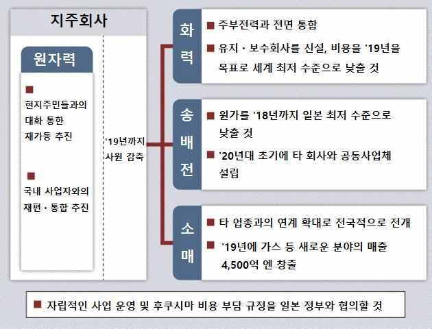 환경성은이산화탄소의배출량증가를우려하여석탄화력발전소건설사업을재검토할것을요구하는등제재를강화하고있음. 지난 3월 10일에는환경성장관이주고쿠전력과 JFE Steel 등이추진하고있는 소가화력발전소 건설사업의재검토를요구하는의견서를경제산업성장관에게제출한바있음. ( 日経産業新聞, 2017.3.23,24; 朝日新聞, 2017.3.24) 도쿄전력, 송 배전사업효율화및재편등을포함한새로운 재건계획 발표 도쿄전력과 원자력손해배상 폐로등지원기구 는도쿄전력의새로운재건계획인 新新종합특별사업계획 을발표하였는데 (2017.