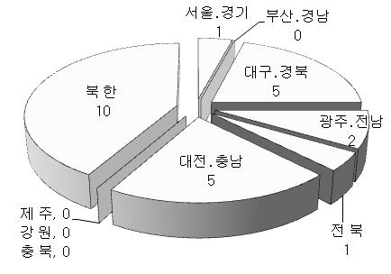 그림 1.2. 2010 년과연평균 (1978 2009 년 ) 지진발생현황비교 2. 지진발생통계 2010년도한반도에서발생한규모 2.