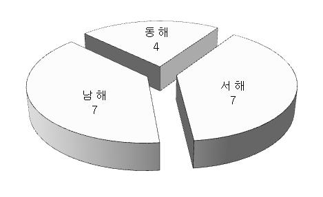 내륙에서발생한지진은남한지역에서 14회, 북한지역에서 10회관측되었으며, 해역별로는동해 4회, 남해 7회, 서해에서 7회관측되었다.