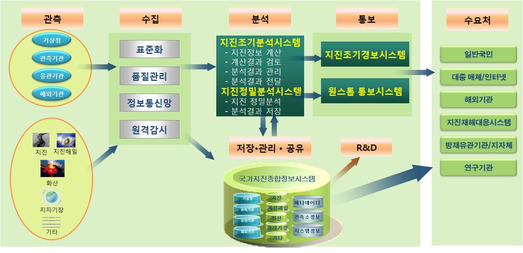 6. 사진으로보는기상청지진주요뉴스 한반도지진대응포럼개최 기상청은 2010년 2월 25일공군회관에서한반도지진대응포럼을개최하였다.