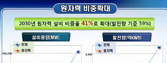 2010-06-21 2030년발전원별비중 구성비 가스 유연탄 원자력 설비비중 17.9 30.9 40.6 발전비중 1.0 28.8 59.