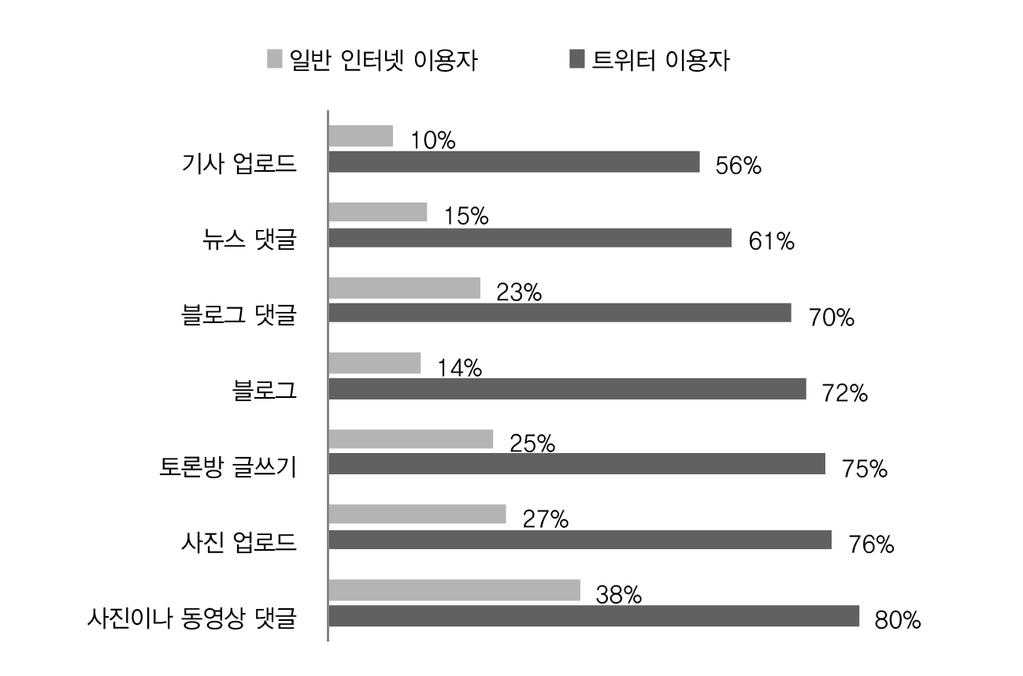 정부신뢰와소통제고를위한 Public Relations 시스템구축 - 정부와언론간소통증진을위한 PR 시스템개선방안 - < 그림 5-4> 일반인터넷이용자와트위터이용자간온라인활동비교 출처 : emarketer.