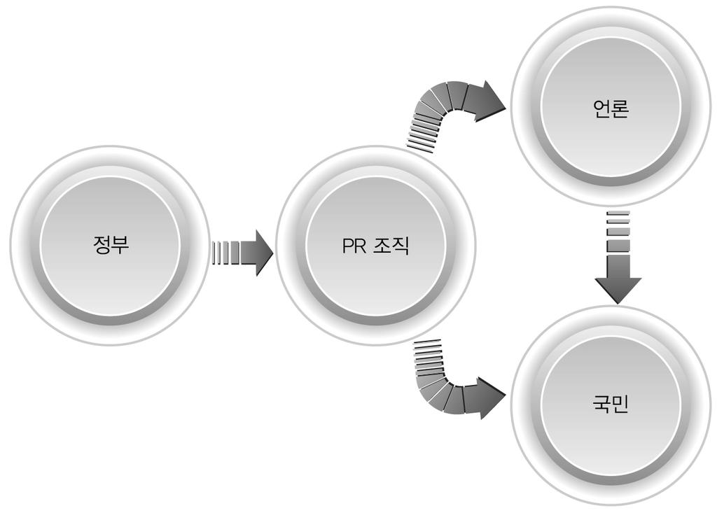 정부신뢰와소통제고를위한 Public Relations 시스템구축 - 정부와언론간소통증진을위한 PR 시스템개선방안 - 있는채널을제공한다는것이다.