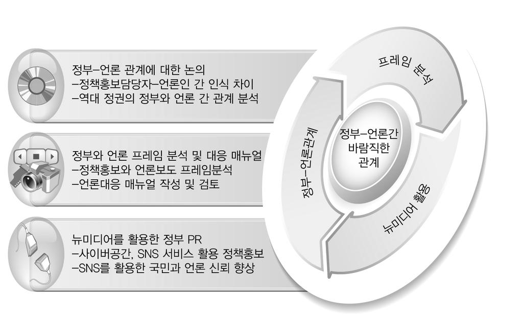 정부신뢰와소통제고를위한 Public Relations 시스템구축 - 정부와언론간소통증진을위한 PR 시스템개선방안 - 3.