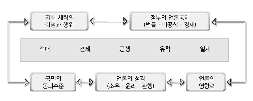 제 2 장정부와언론관계 속도로진행되는한국과같은국가에서정부와언론과의복잡한관계를설명하기에는한계가있다. 한국적특수성을토대로정부와언론간의관계를분석한대표적인연구로는유재천 이민웅 (1994) 연구가있다. 유재천 이민웅 (1994) 은한국적상황에서정부와언론간의관계를 < 그림 1> 처럼, 진자운동모형으로설명하였다.