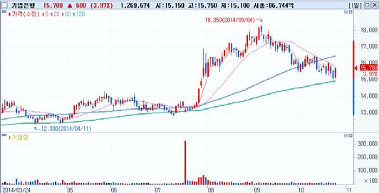 일연속순매수 외국인순매수 Top-Pick 기업은행