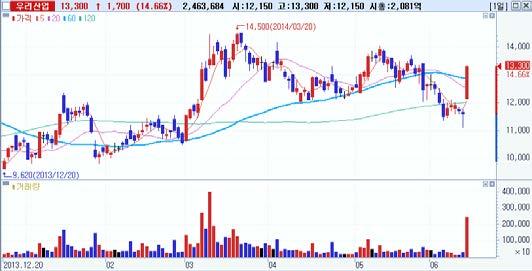 외국인동시순매수 Top-Pick 두산인프라코어