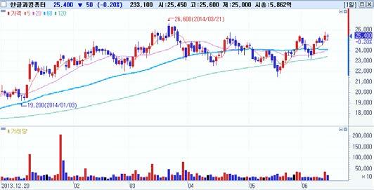 Top-Pick 아모레 G(A002790) 한글과컴퓨터