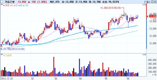 일연속순매수 외국인순매수 Top-Pick 기업은행