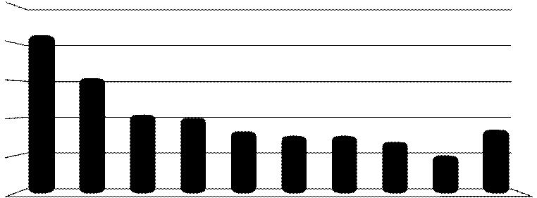 09%) 등으로나타났음 소프트웨어업체애로사항 소프트웨어업체는업계경쟁심화 (21.02%) 가기업경영의가장큰애로사항으로 나타났음 기타애로사항으로는환율불안정(4.