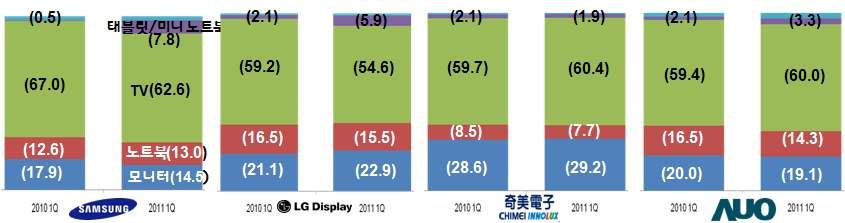 '11년 2 분기, TV, 태블릿 PC, 스마트폰등의신규모델출시, 중국시장내고가 프리미엄제품수요확대등으로시장규모는지난해수준으로회복될전망 TV 용패널(LCD 패널시장중 60% 이상을차지) 시장에서우리나라업체들은 3D TV, 스마트 TV 등신규모델에대한적극적인마케팅활동전개 특히, '10년 3분기이후지속된 LCD 패널가격하락에대해패널업체들의가동률