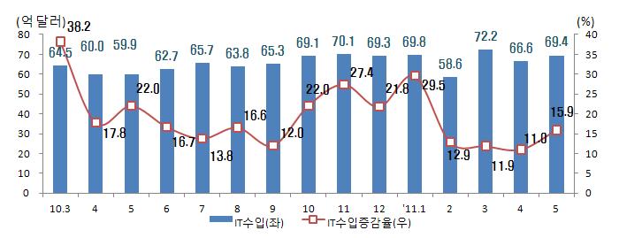 3. 수입및수지동향 4월 IT수입은전년동월대비 15.9% 증가한 69.4억달러 전자부품(39.4 억달러, 12.8% 증가), 휴대폰(4.7 억달러, 45.0% 증가), 컴퓨터 및주변기기(7.9 억달러, 6.8% 증가) 등이수입증가를견인 - 전자부품은반도체(27.4 억달러, 12.6% 증가), 패널(5.6 억달러, 9.4% 증가), 접속부품(3.