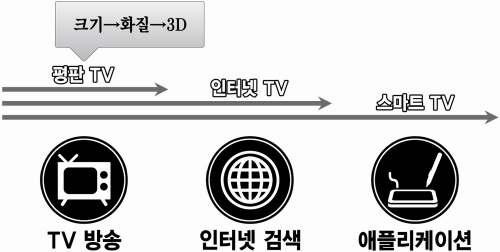 Ⅱ 월간이슈 : 시장확대의기로에선스마트 TV 스마트TV, 장밋빛성장전망에도불구하고더딘횡보 - TV산업의미래로기대되고있는스마트TV 시장을둘러싼최근동향과주요이슈를분석 1.