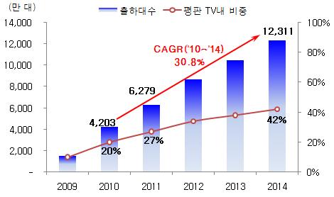 스마트TV 시장, 장기적으로 TV 산업의미래, 단기적으로당초기대치하회 최근 TV와인터넷의결합이가지는파괴력을고려할때장기적으로 TV산업의 미래는스마트TV 라는공감대가형성되어가는중 - Displaysearch 최근자료에따르면, 세계커넥티드TV 시장은 2010년 4,203만대 에서 2014년에 1억 2,310