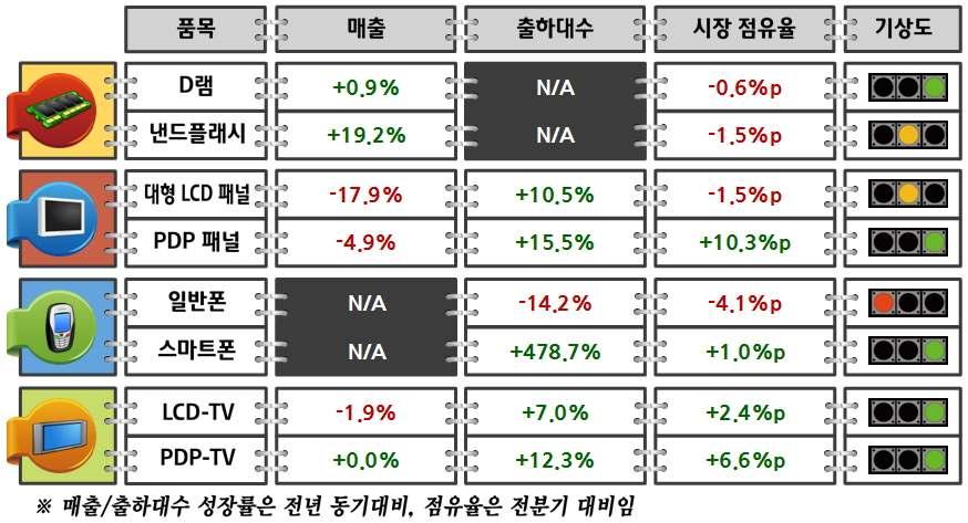 Ⅲ 국내외 IT 동향 주요수출품목 2011년 1분기실적 주요수출품목별 2011년 1분기국내업체실적 자료 : NIPA, 2011 ( 메모리반도체 ) D 램은실적양호, 낸드는경쟁력약화우려 모바일/ 서버용 D램의매출성장세가지속되고있는반면 PC용 D램은 PC 수요