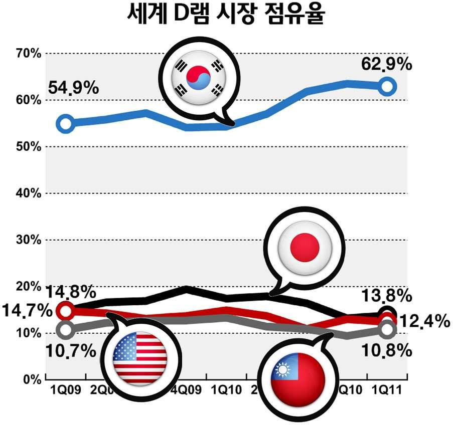 낸드플래시의경우태블릿/ 스마트폰용낸드플래시수요가크게늘고있으나, 최근 SanDisk-Toshiba 가 19 나노, IMFT가 20나노기술개발을발표하는등기술 경쟁이가속화되고있고,