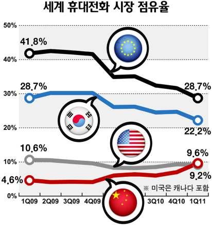 세계휴대전화시장점유율추이 자료 : NIPA, 2011