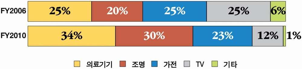 (Philips) 한때핵심사업이었던 TV 사업에서철수 4월 18일로이터등외신은 Philips 가 TV 사업을분사해중국 TV 외주생산업체 TPV 와함께새로운법인을설립하기로합의했다고보도 Philips 는 1891 년네덜란드아인트호벤에서조명회사로창립해, 유럽최대전자업체로성장 이번발표로 Philips 는 TV 시장진출 87 년만에철수하게되었는데, Philip