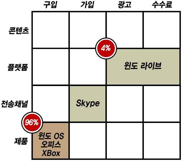 Microsoft 수익구조및인터넷서비스경쟁력현황 ( 가)