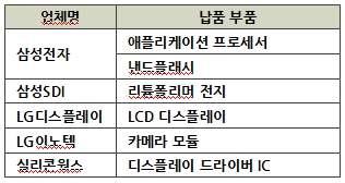 Apple 에부품을납품하는삼성전자, LG 디스플레이, 실리콘웍스등의실적에도 일부부정적영향이예상되나그영향은매우제한적 Apple