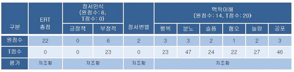 검사결과피검자가검사문항을비교적일관성있게응답한편이나왜곡응답을경미하게보이는것을확인할수있다 이는피검자가본인의증상에대해다소과장해서응답했을가능성을고려해야할것으로보인다 임상척도점수에따르면피검자는비교적전반적으로잘적응하고있는것으로보이며 심각한정신적문제는나타나지않는다 그러나 악마 무당 고양이귀신이자신의생각을조정한다고생각하여 세에 년에부모님의권유로충주