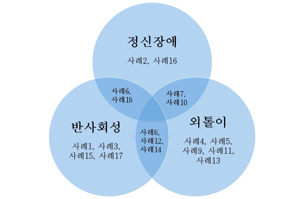 4 장묻지마범죄자의하위유형별특성 장에서는 장에서의통계분석결과를토대로하여 명의묻지마범죄자들의하위유형을일단구분하여보았다 이때유형은크게세가지로구분되었는데 이는 장에서제시한다차원분석결과를근거로한것이다 서로이질적이라고판단된세준거집단은정신장애군 외톨이생활군 반사회적집단이다 이장에서는면담내용을중심으로이들세집단의다양한차이를분석하였다 1 절개별사례에대한하위유형군판정 1.