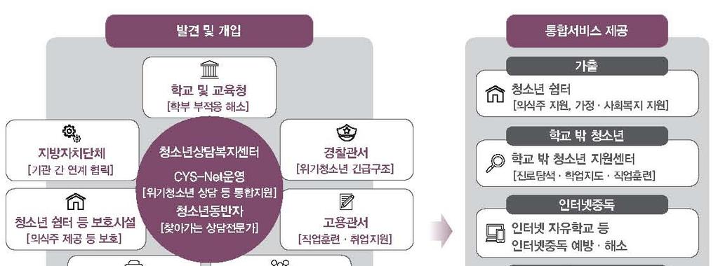 제 3 장부처별정책현황및문제점 [ 그림 3-7] 지역사회청소년통합지원체계 (CYS-Net) 서비스체계 * 출처 : 여성가족부, 2016 청소년백서, p.182.