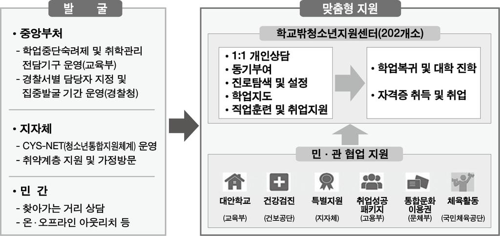 청소년비행예방및위기청소년지원종합대책방안연구 청소년작업장설치, 전문직업훈련이후에도취업에소외된학교밖청소년을대상으로한인턴제도등이운영되고있다 ( 여성가족부 한국청소년정책연구원, 2018). 한편현행법률에서학교밖청소년은학업중단청소년뿐아니라고등학교비진학청소년을정책대상에포함하고있으며발굴뿐아니라수요와욕구를고려한지원이가능하도록센터의대응역량을확대해나갈필요가있다.