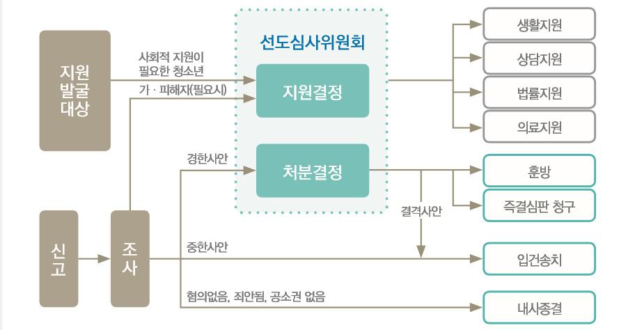 청소년비행예방및위기청소년지원종합대책방안연구 [ 그림 3-17] 경미소년범처리절차도 출처 : 경찰청, 2017 경찰백서, 143 쪽. 경찰에서선도심사위원회를운영하기시작한것은지난 2012년부터인데, 그해 3월학교폭력자진신고가해학생등경미한학교폭력사건을대상으로동위원회가운영되기시작하다가 2013년에는모든소년사건을대상으로운영되었다.