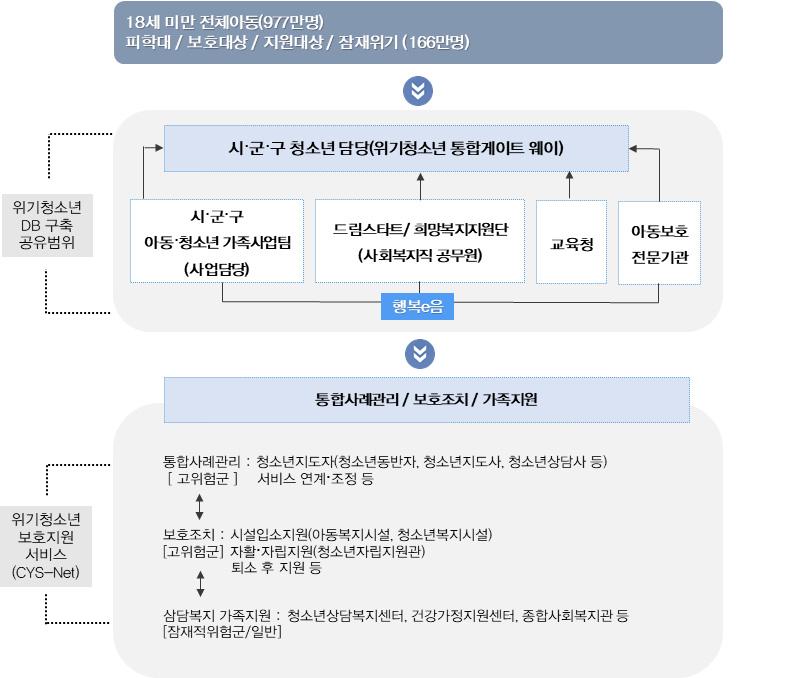 청소년비행예방및위기청소년지원종합대책방안연구 (4) 시 군 구위기청소년발굴 지원컨트롤타워기능강화 : 지자체책무강화 위기청소년의발굴을위해서는시 군 구 ( 청소년담당 ) 가위기청소년보호지원을위한게이트웨이 (gate-way) 기능을담당하여야한다.