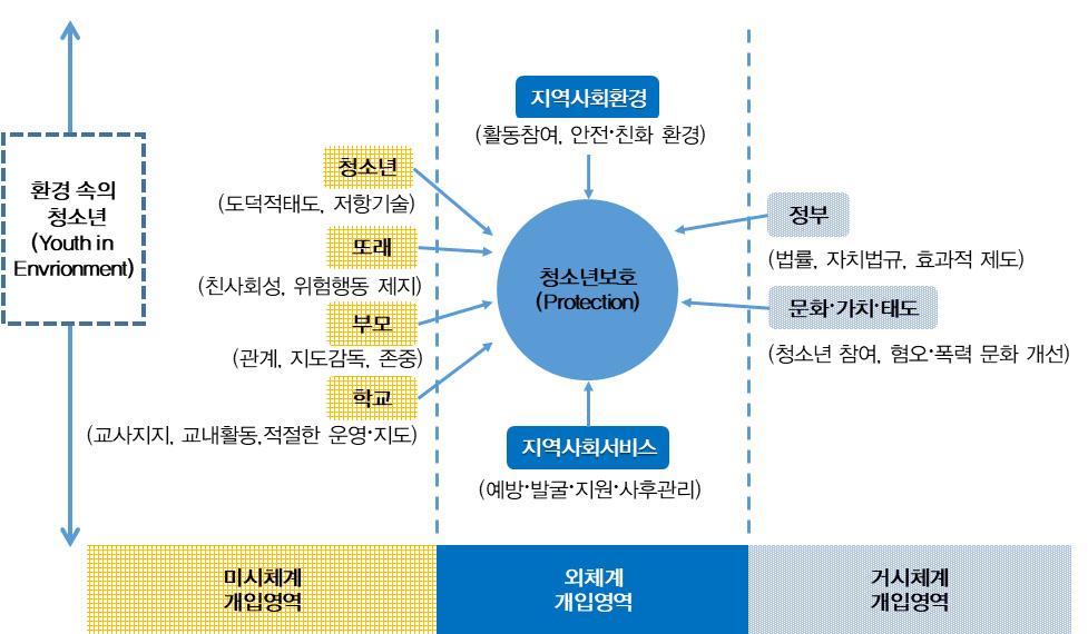 청소년비행예방및위기청소년지원종합대책방안연구 [ 그림 4-5] 청소년보호 복지정책개입영역 : 환경속의청소년 * 출처 : 김지연외, 2017, p.251. 2. 개입 지원 가.