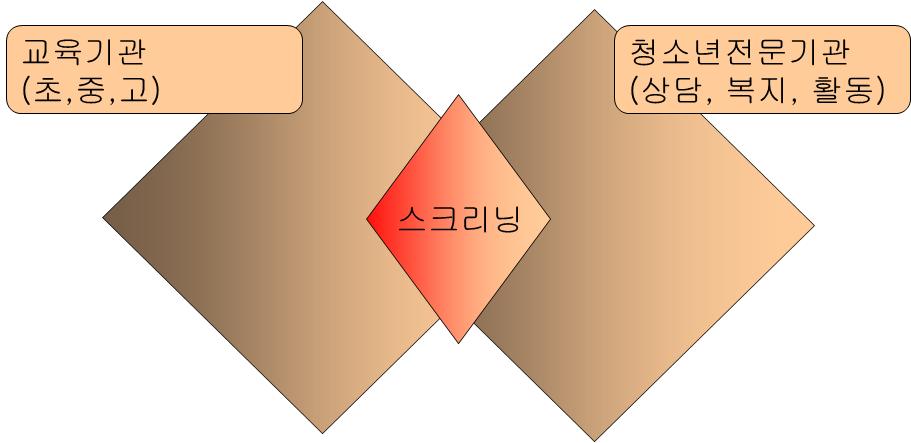 청소년비행예방및위기청소년지원종합대책방안연구 있다. 이와동시에지역내청소년전문기관 ( 청소년상담복지센터, 아윌센터, 청소년수련관, 청소년문화의집, 청소년진로센터및민간기관등 ) 은발굴 의뢰된청소년이위기수준에따라적절한지원을받을수있도록개인별맞춤지원등솔루션기능을특화하는방식으로역할의구분이이루어질필요가있다.