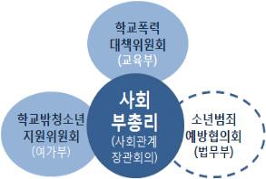 제 4 장부처별정책과제 [ 그림 4-10] 소년범죄예방협의회형태 현행소년법제67조의2에따라법무부장관은비행소년의건전한성장을돕기위하여 비행소년선도 교육과관련된중앙행정기관 공공기관및사회단체와의협조체계구축 운영 에대해필요한조치를취하도록하고있다. 이러한규정의입법취지에맞게법무부는소년범죄예방정책의종합적 체계적수립 추진및부처간정책조정을위해범정부협력체계구축할필요가있다.