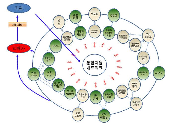 청소년비행예방및위기청소년지원종합대책방안연구 죄자라는이유로피해회복에있어서어려움을겪지않도록적극적으로지원할필요가있다. 13세미만피해자에대하여는돌봄비용도마련하여저연령소년범죄피해자에대한실질적지원이될수있도록해야한다.