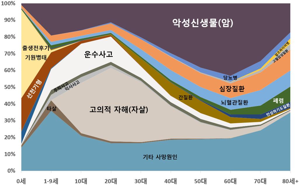 제 2 장위기청소년에대한분석 [ 그림 2-3] 연령별주요사망원인구성비, 2016 출처 : 2016 년사망원인통계 ( 통계청 2017b) 그리고실제로청소년들이경함한자살충동에대한조사결과를보면다음의 [ 그림 2-4]