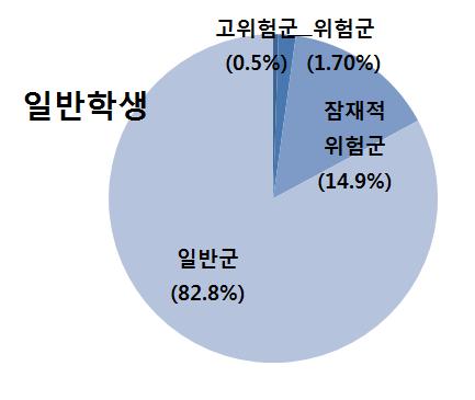 제 2 장위기청소년에대한분석 [ 그림 2-5] 위기수준에따른분포 위험군을세분화해서살펴보면, 일반학생가운데고위험군은 0.51%(2 만 2 천여명 ), 위험군은 1.73%(7 만 4 천여명 ), 잠재적위험군은 14.93%(64 만 2 천여명 ) 이며, 위기 취약청소년집단에서고위험 군은 4.99%(5 천여명 ), 위험군은 8.