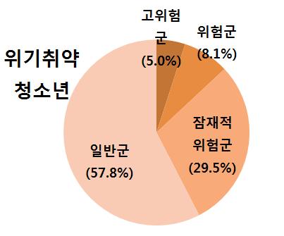 86%(81천여명 ) 군 잠재적위험군 14.93%(642천여명 ) 29.51%(27천여명 ) 15.23%(669천여명 ) *** 소계 17.2%(738천여명 ) 42.6%(39천여명 ) 17.7%(777천여명 ) 일반군 4) 82.83% 57.39% 82.