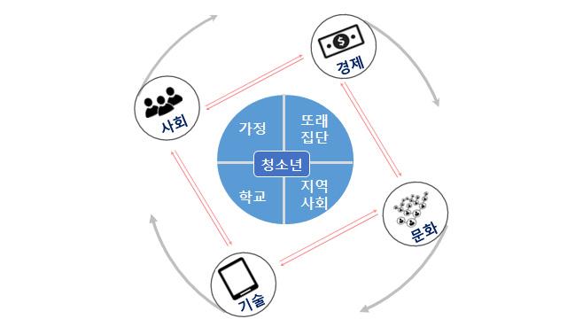 제 2 장위기청소년에대한분석 제 2 절 위기발생원인 청소년의경우에도가정 학교 또래집단 지역사회를구성하는한개인으로서이를둘러싼사회경제적환경은물론, 문화와기술변화등외적환경과조건들에의해영향을받는다. 현재학령기아동및청소년의경우 1990년대말외환위기이후출생한세대로서대내외적사회경제적환경변화에따른극심한혼란에따른문제를직 간접적으로겪고있는세대이다.