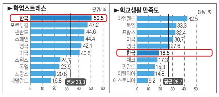 제 2 장위기청소년에대한분석 [ 그림 2-11] 청소년들의세계학업스트레스지수 (UNICEF 2009 2010) 마지막으로사회수준에서는학교에서흥미를상실한청소년들이사회에서흥미를발견하고 향락문화에쉽게접촉하면서일시적인해방을경험하게됨으로써학교나가정에서벗어나게된다. 그리고인터넷환경의변화도청소년범죄에새로운경향을나타나게했다.